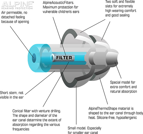 Alpine Pluggies Kids Špunty do uší pro děti technické specifikace Earplugs cz